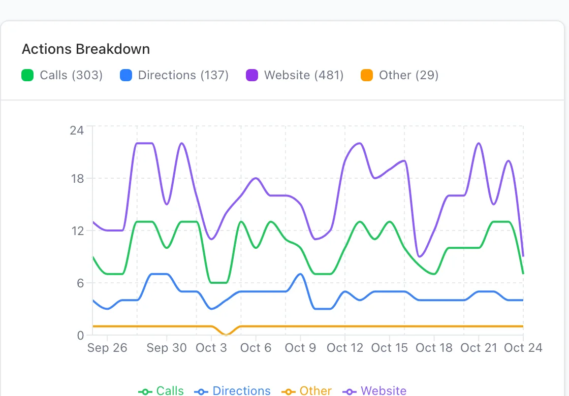 A month of calls, direction requests and website visits charted day by day.
